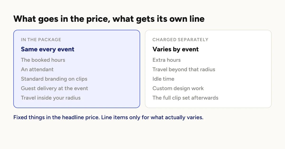 Two columns. In the package: the booked hours, an attendant, standard branding on clips, guest delivery at the event, and travel inside your usual radius. Charged separately: extra hours, travel beyond that radius, idle time, custom design work, and the full clip set for the client.