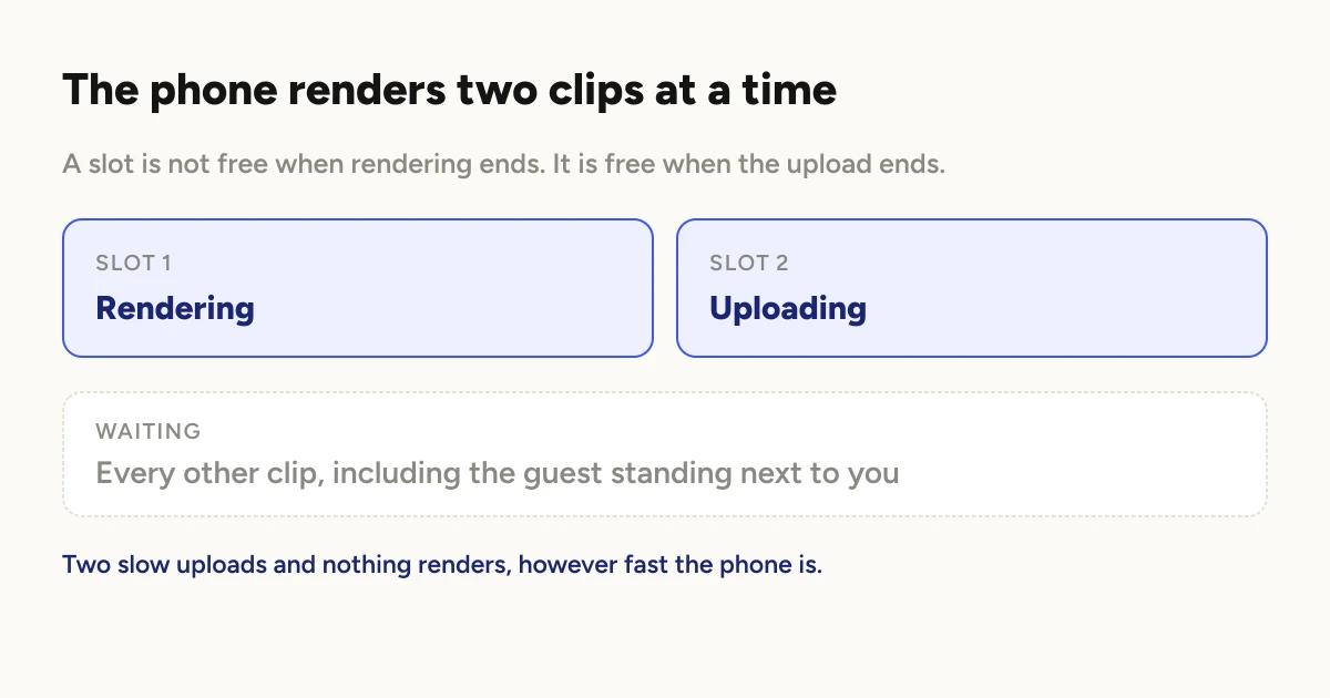 Diagram. Two boxes labelled Slot 1, Rendering, and Slot 2, Uploading, sit side by side above a dashed box labelled Waiting that reads "Every other clip, including the guest standing next to you".