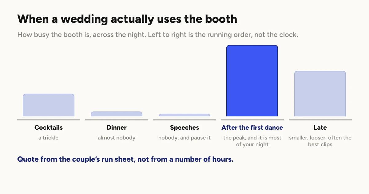 A bar chart of how busy the booth is across a wedding, with no numbers on it. Cocktails, a trickle. Dinner, almost nobody. Speeches, nobody, and pause it. After the first dance, the peak, and it is most of your night. Late, smaller and looser, often the best clips.