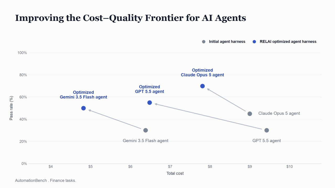 Pass rate vs. total inference cost on the 20 learning tasks. RELAI moves all three agents up and to the left: higher pass rate at lower inference cost