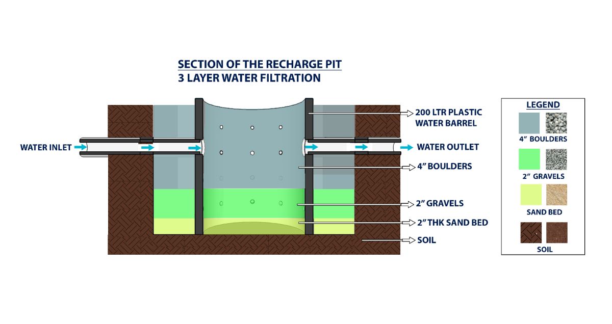 Section of the recharge pit at Block B showing the three-layer water filtration — boulders, gravel and sand bed — between the water inlet and outlet
