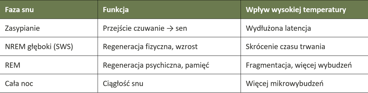 Wpływ wysokiej temperatury na sen