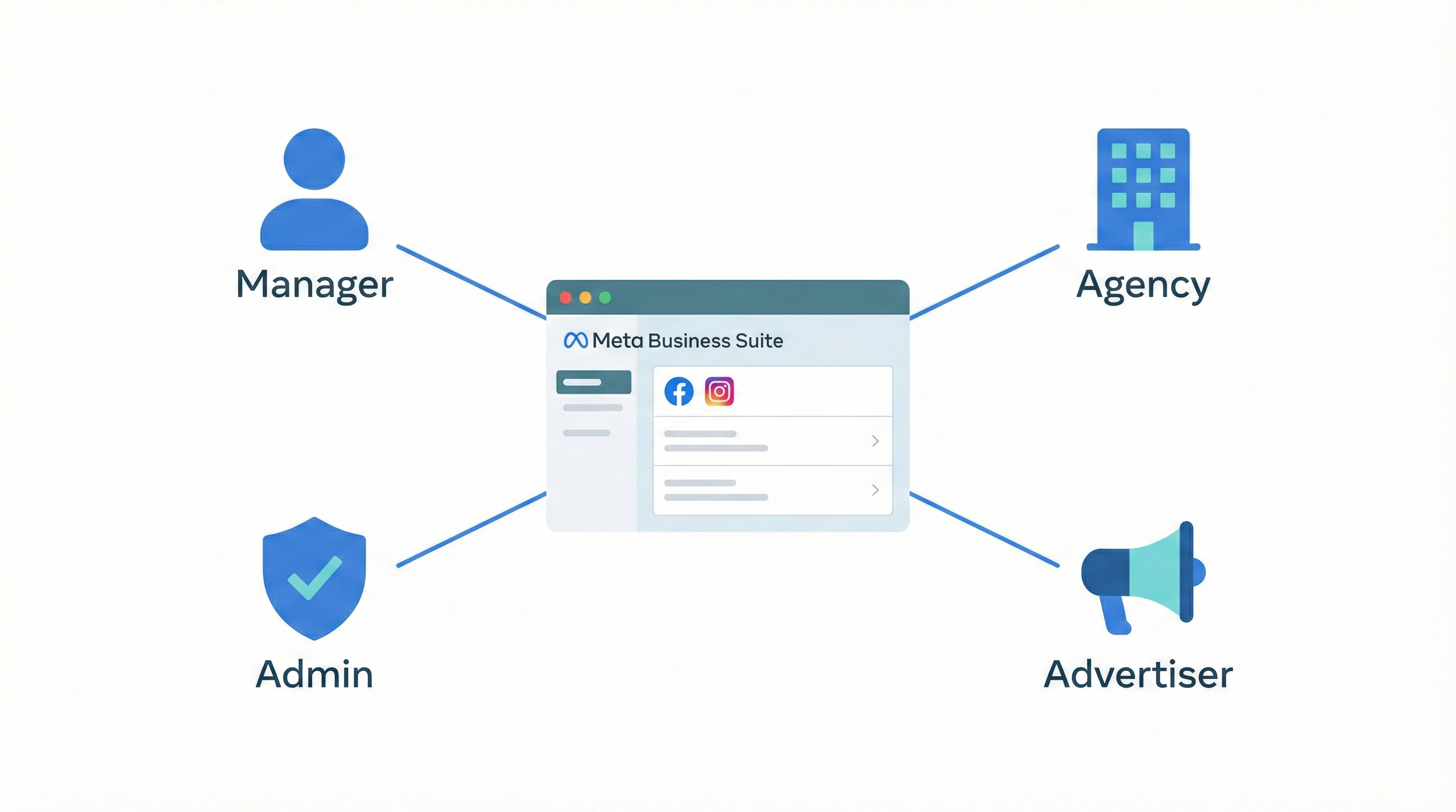 How to Give Access to a Facebook Business Page & Ads Account: The Complete Guide for 2026