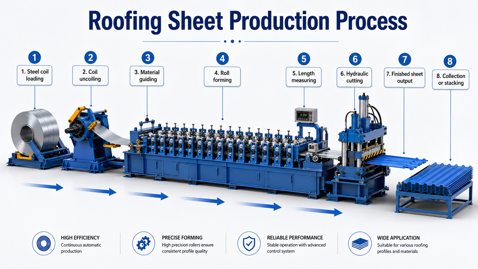 roofing sheet production process