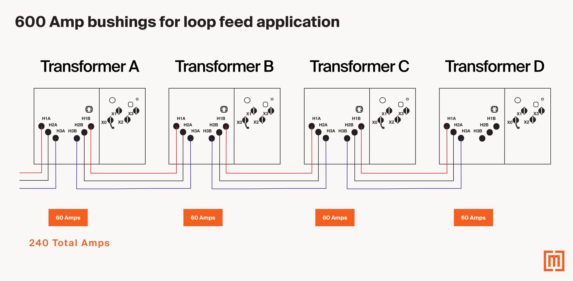 600 Amp bushings in a loop feed padmount transformer application