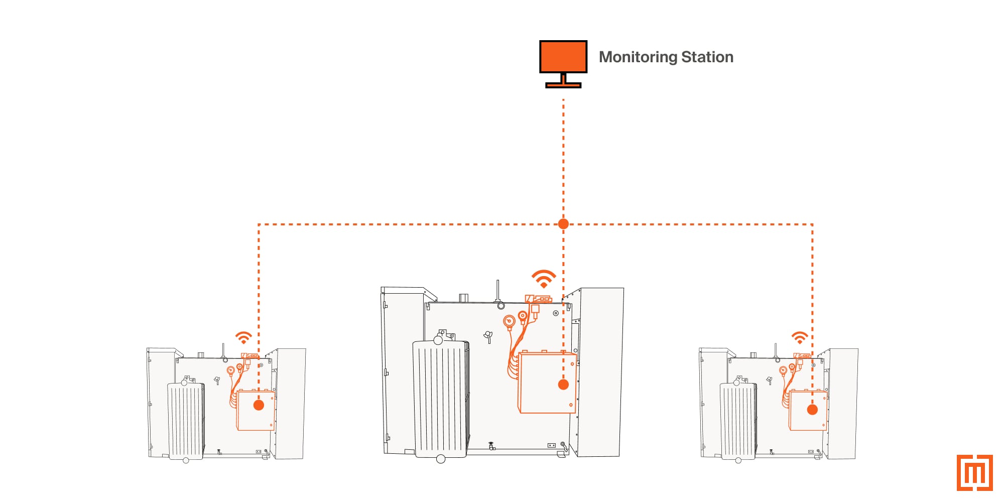 A diagram showing several substation transformers with remote monitoring connected to a monitoring station