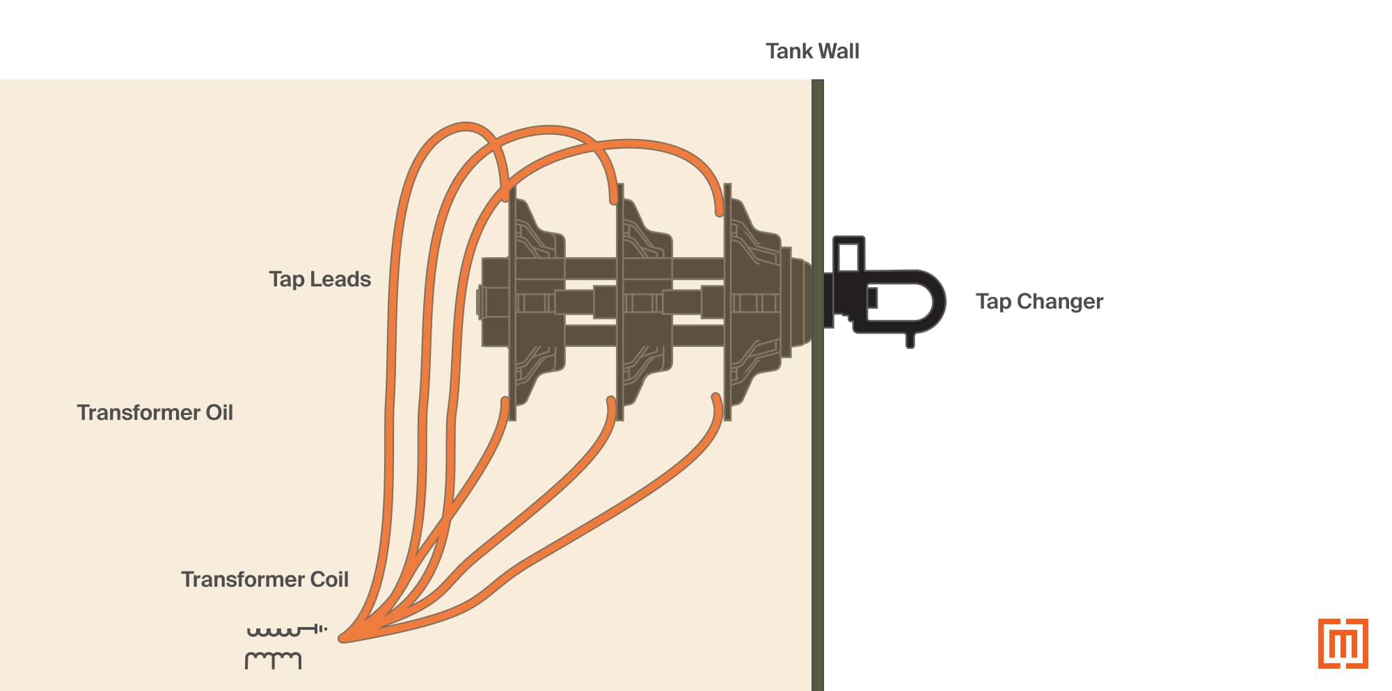 Transformer Tap Changers & Voltage Adjustment Taps