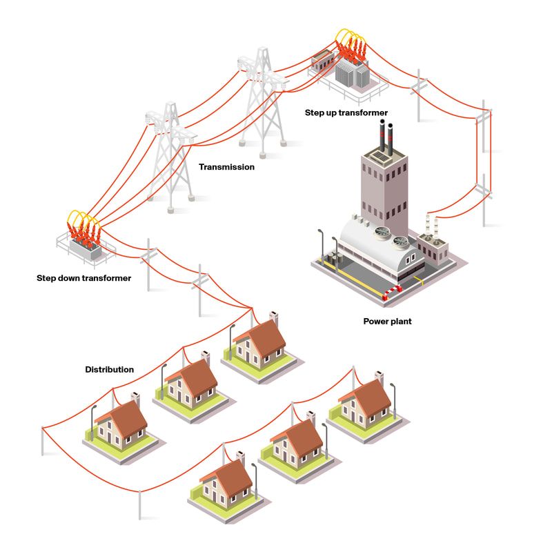 Distribution of power from power plants into homes, showing step-up and step-down transformers in the process