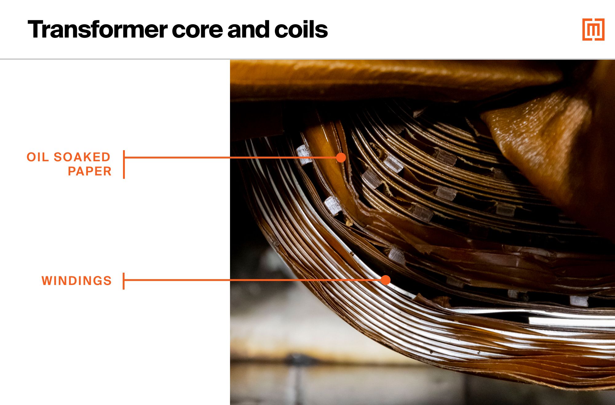 Transformer core and coils with oil soaked paper and windings