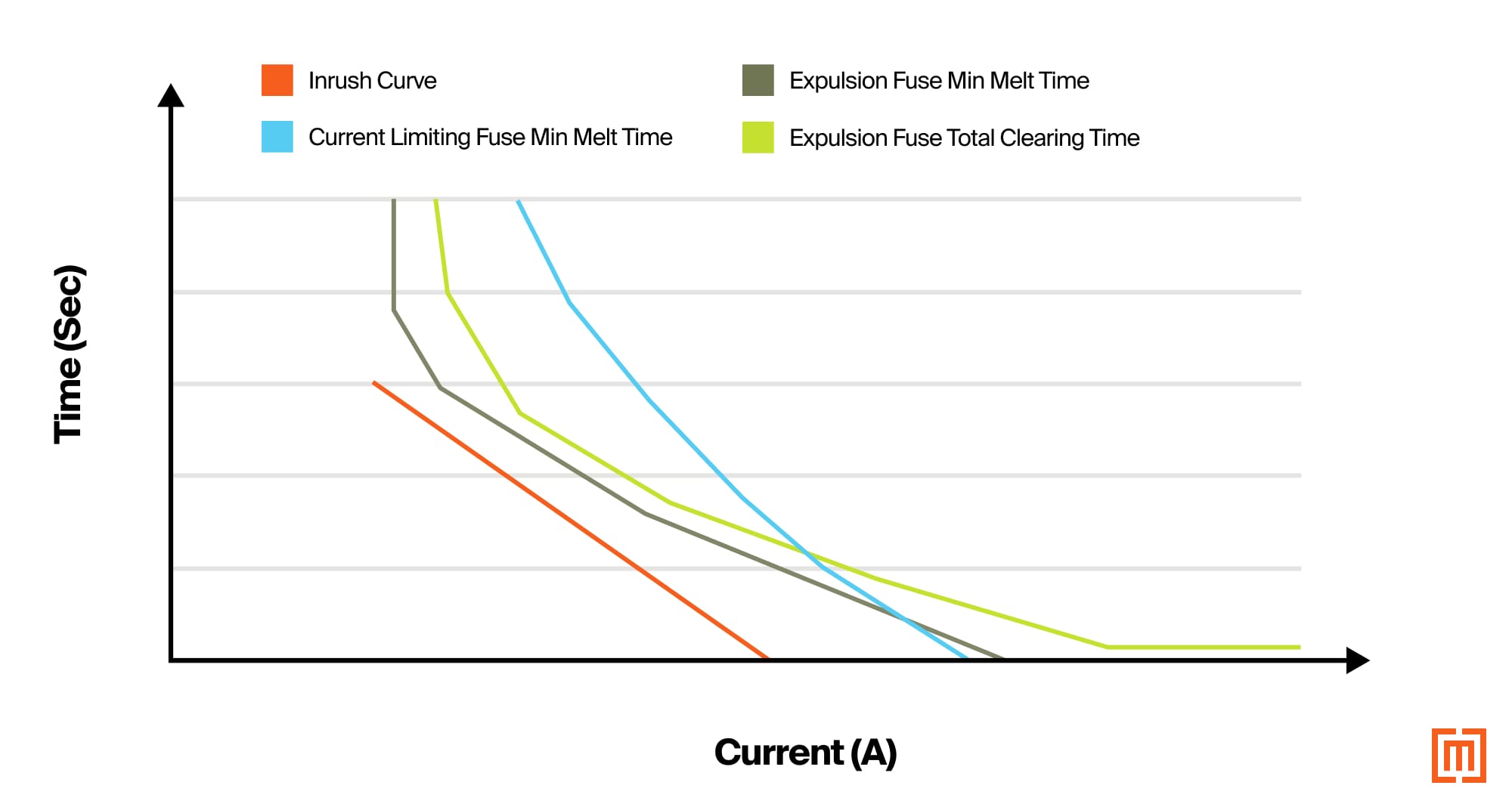 A graph showing the inrush curve of a transformer versus the melting points of expulsion fuses and current limiting fuses