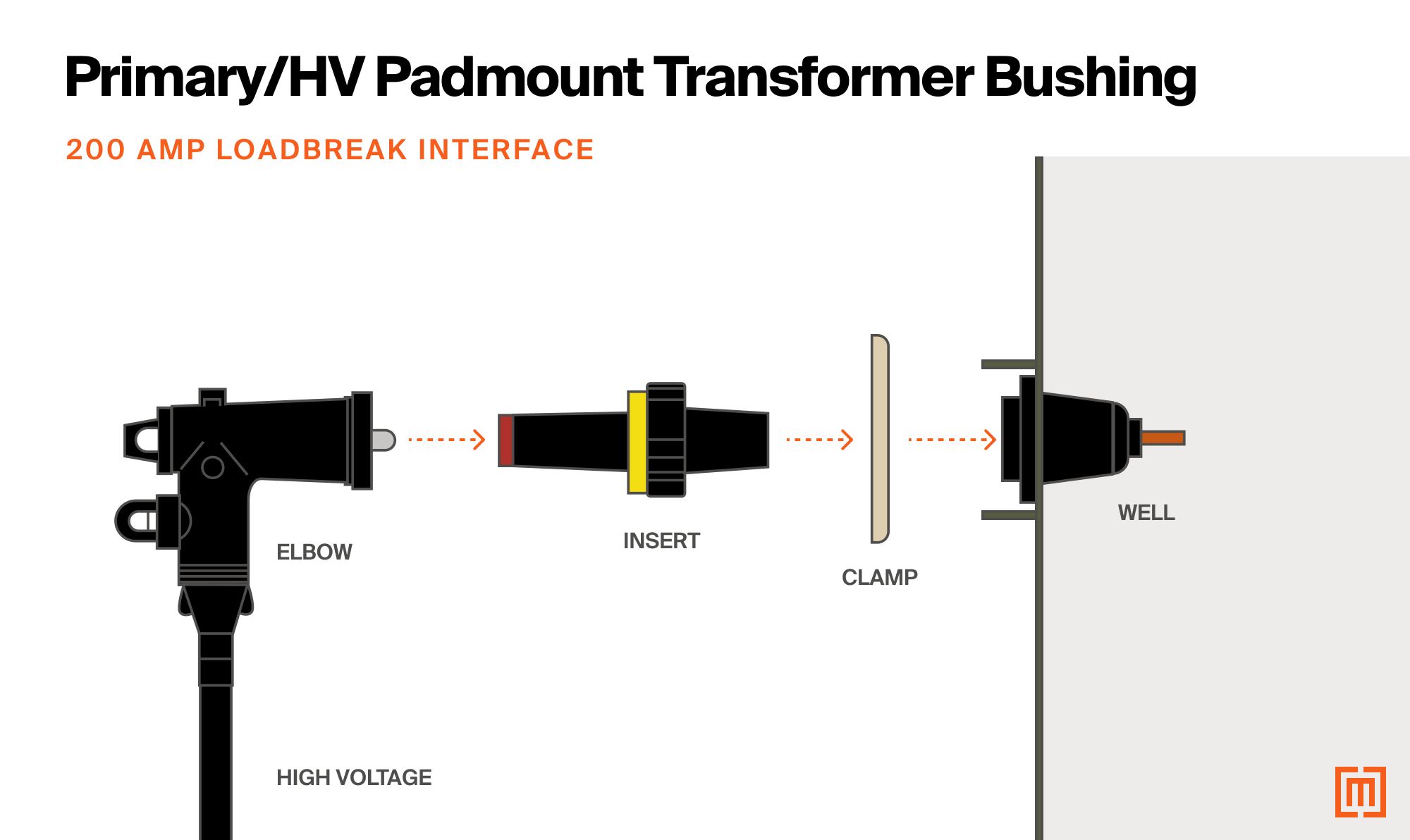 A diagram of a padmount transformer primary high voltage 200 amp loadbreak interface