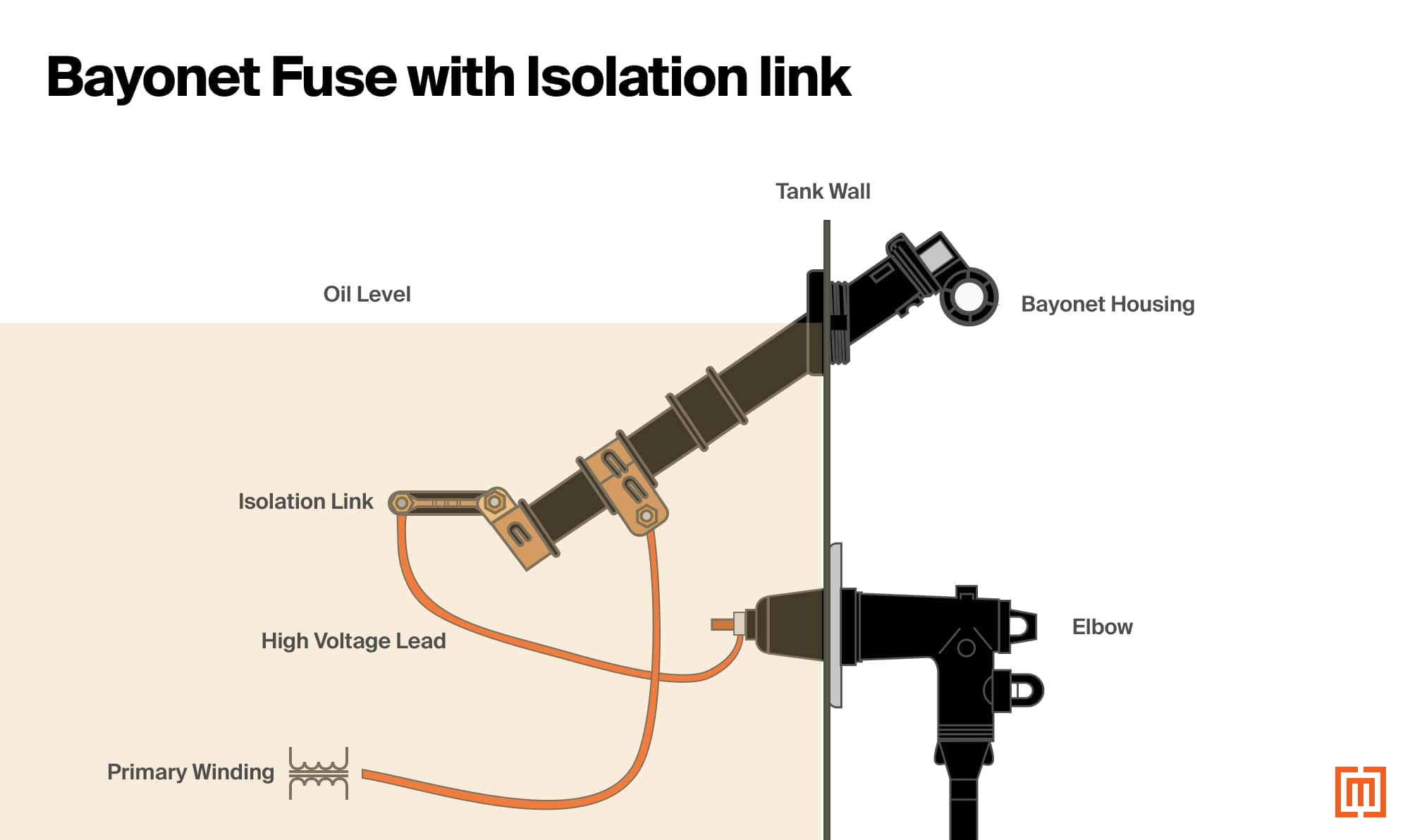 removing-bayonet-transformer-fuses