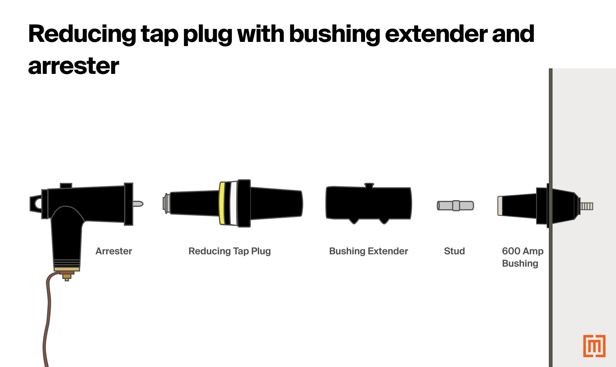 Reducing tap plug connected between a transformer arrester, a bushing extender and a 600 Amp Bushing