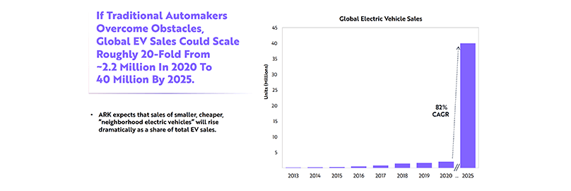 Global EV sales could scale 20x