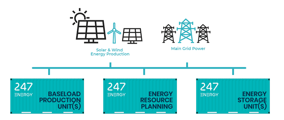 The benefits of Microgrids