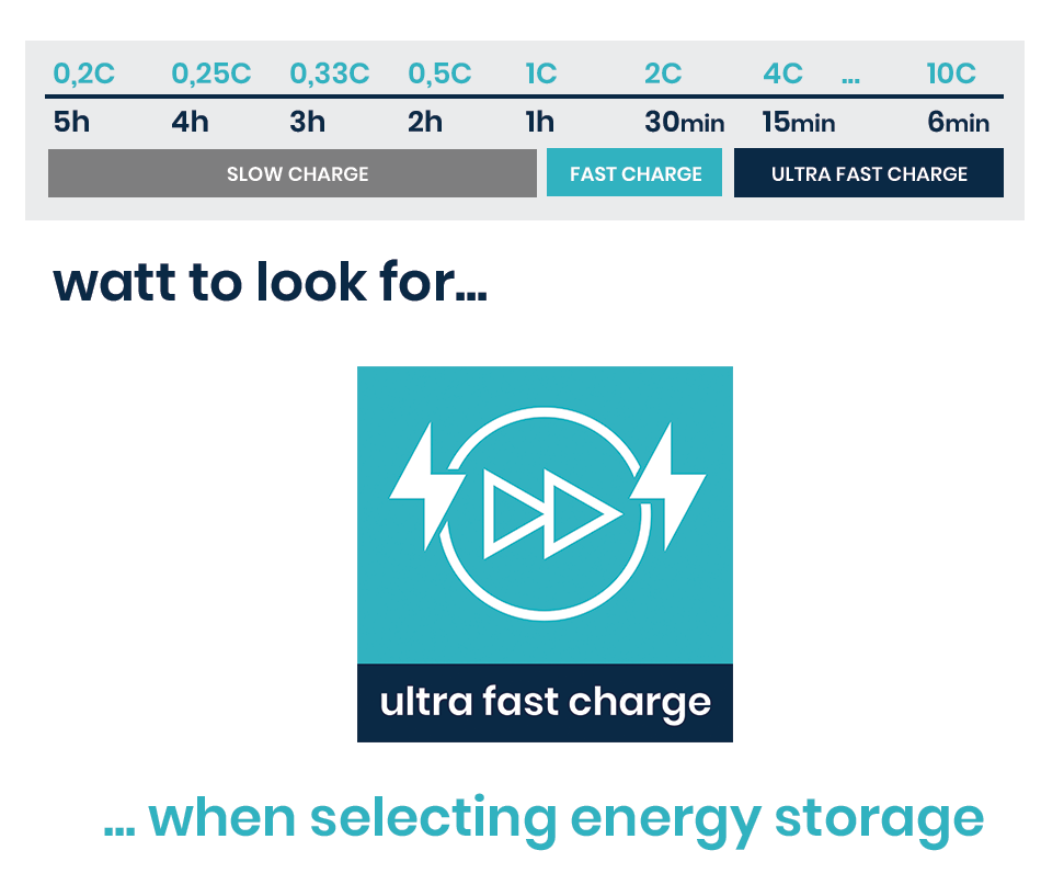 Charge Speed (about C-rates)