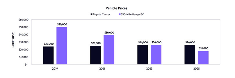 EV price parity with gas-powered cars