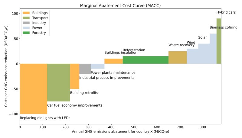 Marginal abatement cost curve example