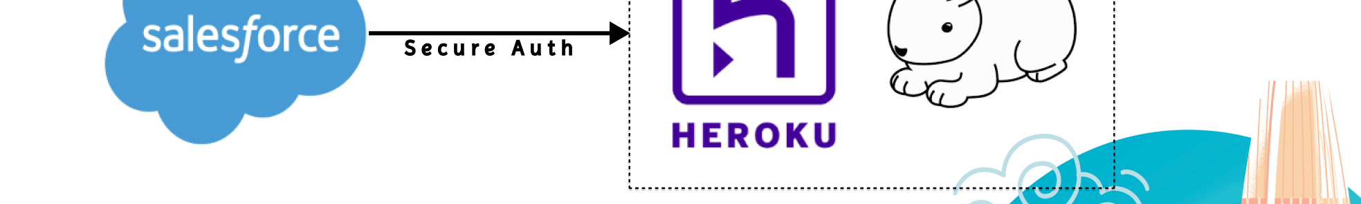 In scenarios where tasks are required to be executed on AWS or Heroku, and secure data transmission from Salesforce Apex is essential, employing RabbitMQ proves to be a viable solution. This approach is particularly beneficial when the processing on Heroku or AWS needs to occur asynchronously. By leveraging RabbitMQ, there's an option to circumvent the necessity of creating a REST API on Heroku or AWS, streamlining the communication process and enhancing overall system efficiency.