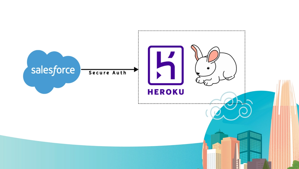 In scenarios where tasks are required to be executed on AWS or Heroku, and secure data transmission from Salesforce Apex is essential, employing RabbitMQ proves to be a viable solution. This approach is particularly beneficial when the processing on Heroku or AWS needs to occur asynchronously. By leveraging RabbitMQ, there's an option to circumvent the necessity of creating a REST API on Heroku or AWS, streamlining the communication process and enhancing overall system efficiency.