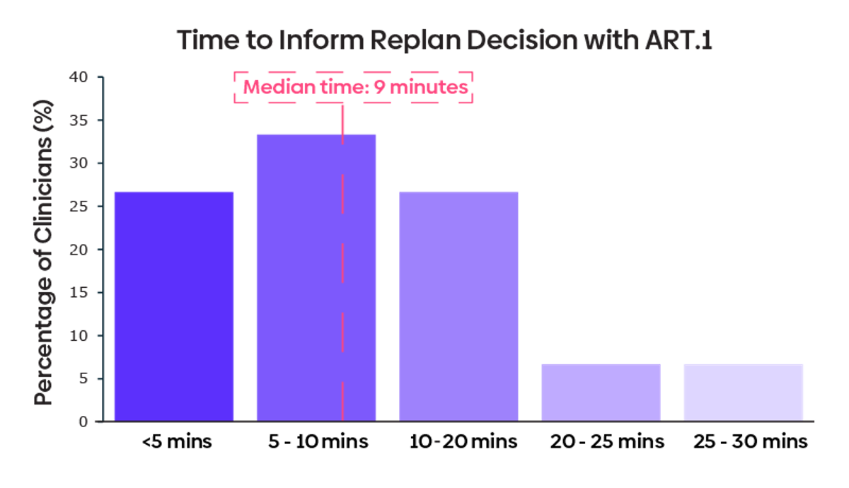 Time to Inform Replan Decision with ART.1