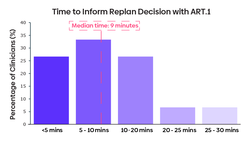 Time to Inform Replan Decision with ART.1