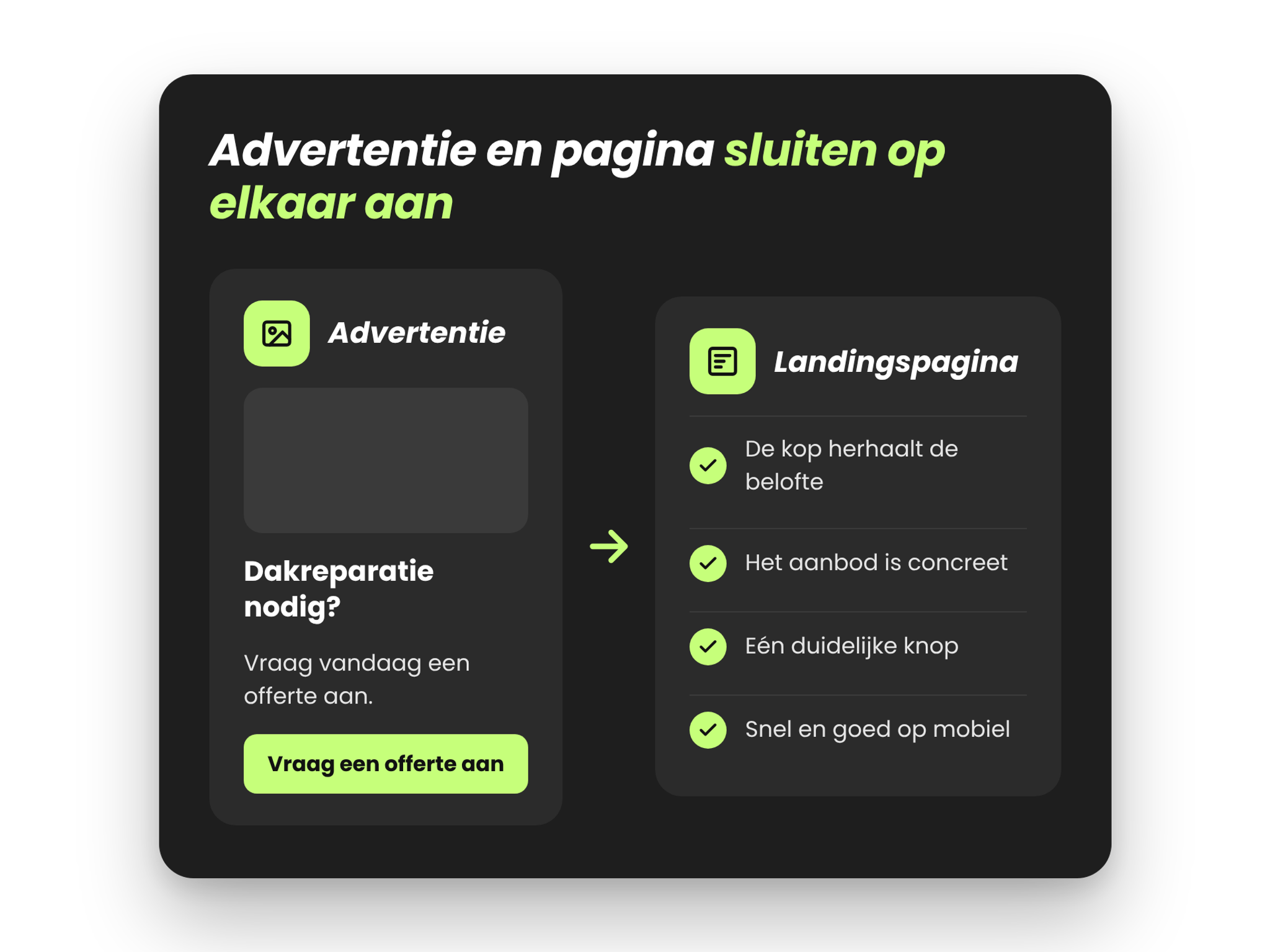 Infographic waarin een advertentie voor dakreparatie aansluit op een landingspagina met een herhaalde belofte, een concreet aanbod, één knop en een snelle mobiele pagina