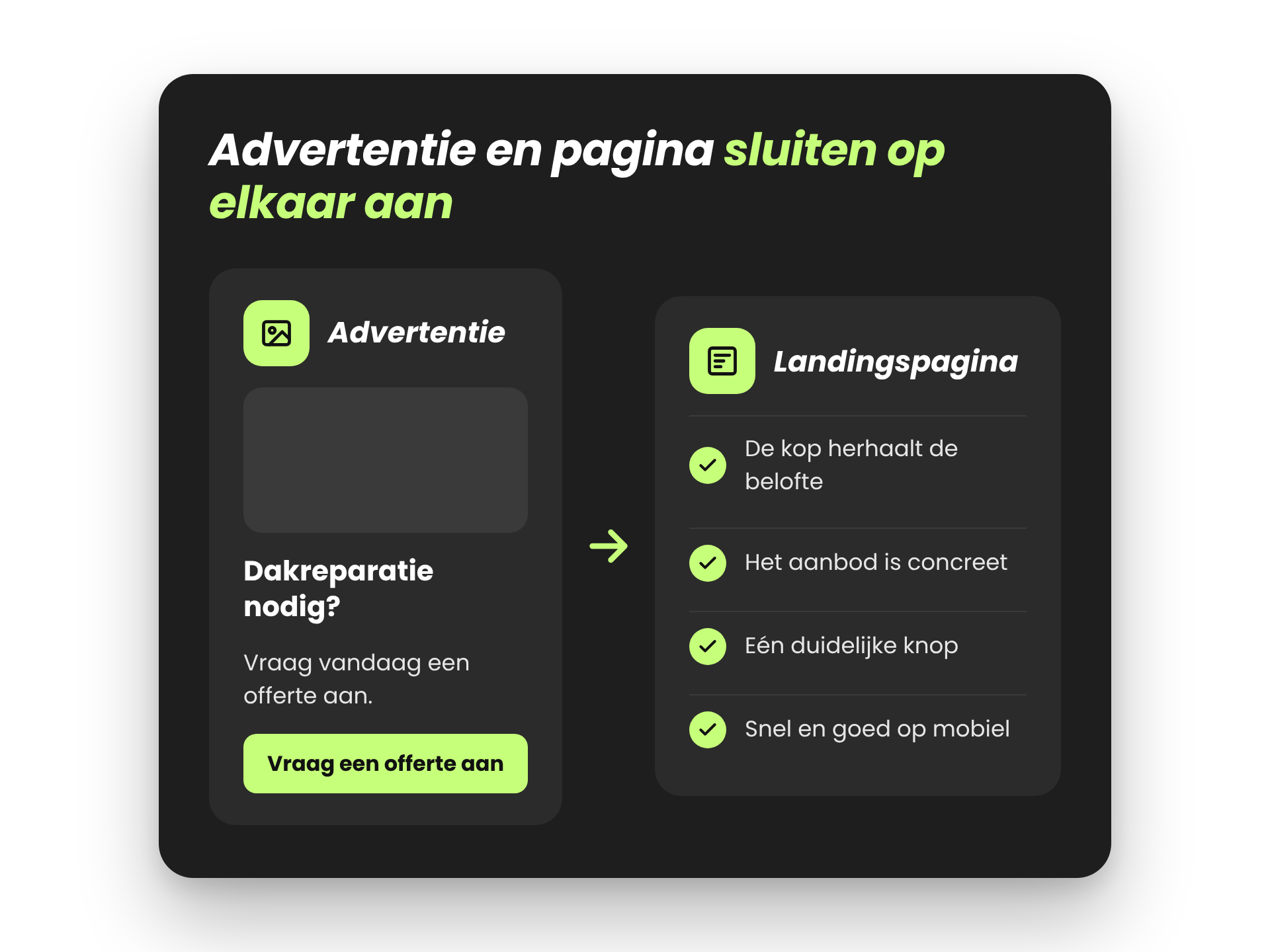 Infographic waarin een advertentie voor dakreparatie aansluit op een landingspagina met een herhaalde belofte, een concreet aanbod, één knop en een snelle mobiele pagina