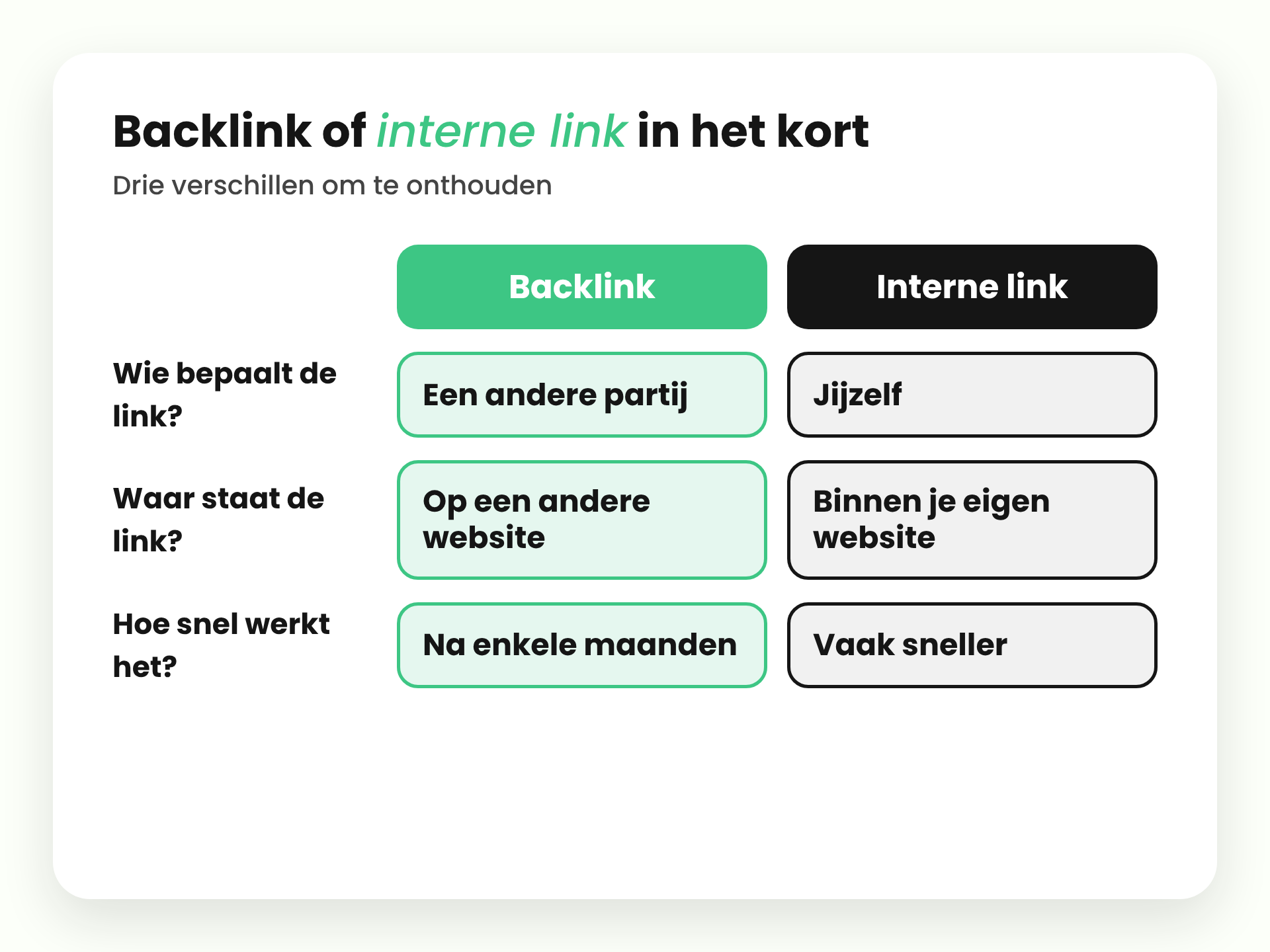 Overzicht van de verschillen tussen een backlink en een interne link