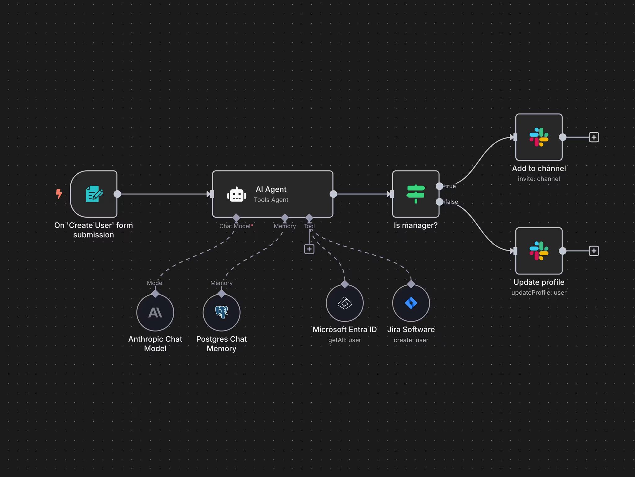 Schema van een marketing automation flow met triggers en acties