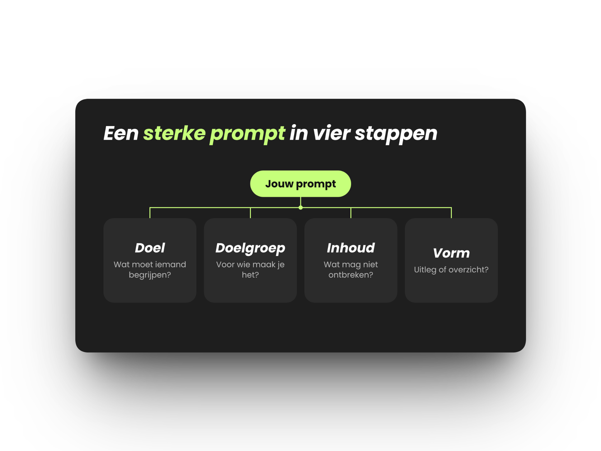 Schema van een sterke prompt met vier onderdelen: doel, doelgroep, inhoud en vorm.