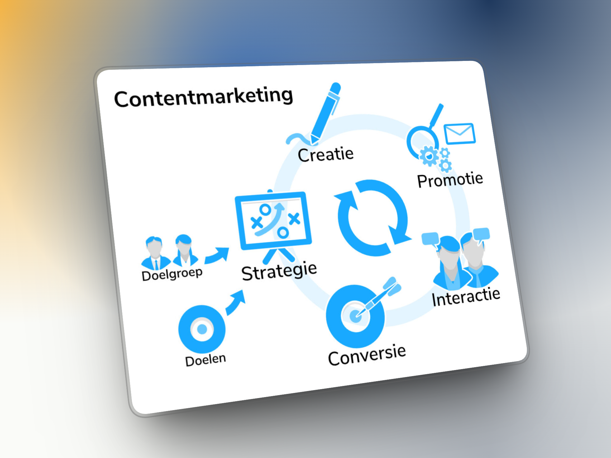 Schema van contentmarketing: doelgroep en doelen leiden via strategie naar creatie, promotie, interactie en conversie