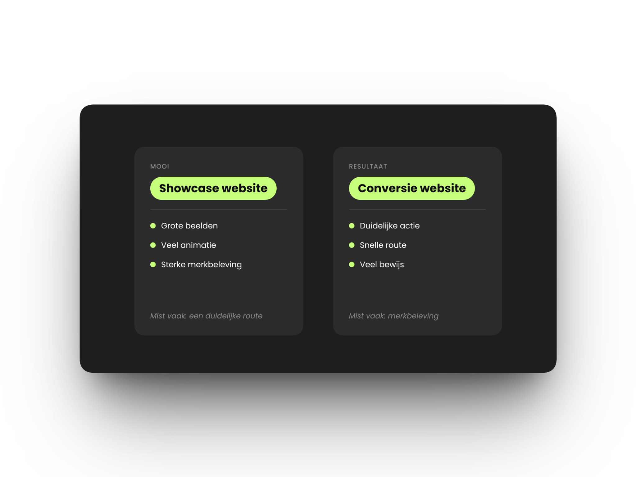 Twee kaarten naast elkaar die een showcase website en een conversie website vergelijken. Een showcase website heeft grote beelden, veel animatie en sterke merkbeleving, maar mist vaak een duidelijke route. Een conversie website heeft een duidelijke actie, een snelle route en veel bewijs, maar mist vaak merkbeleving.
