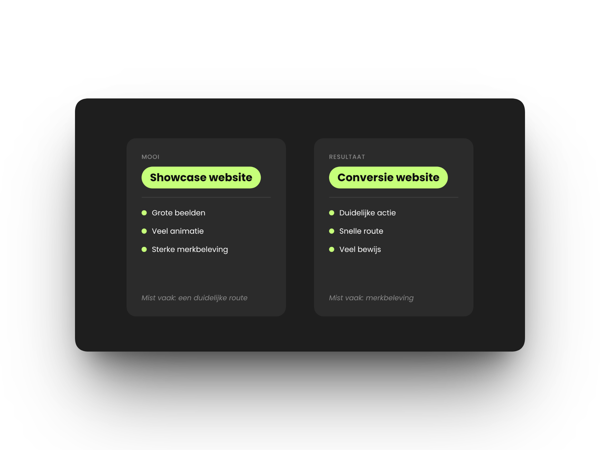 Twee kaarten naast elkaar die een showcase website en een conversie website vergelijken. Een showcase website heeft grote beelden, veel animatie en sterke merkbeleving, maar mist vaak een duidelijke route. Een conversie website heeft een duidelijke actie, een snelle route en veel bewijs, maar mist vaak merkbeleving.