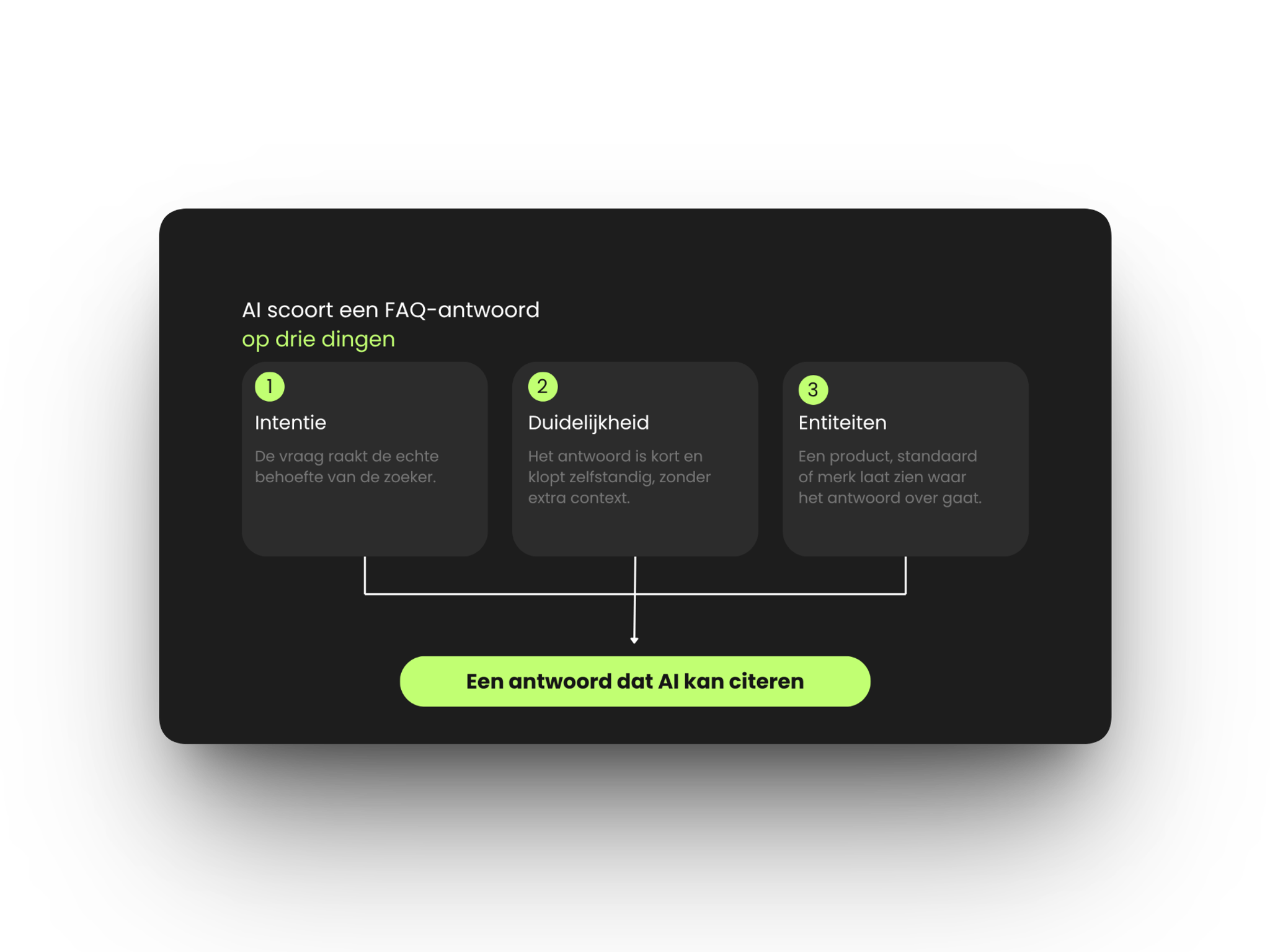 GEO-vriendelijke FAQ-structuur: AI scoort antwoorden op intentie, duidelijkheid en entiteiten
