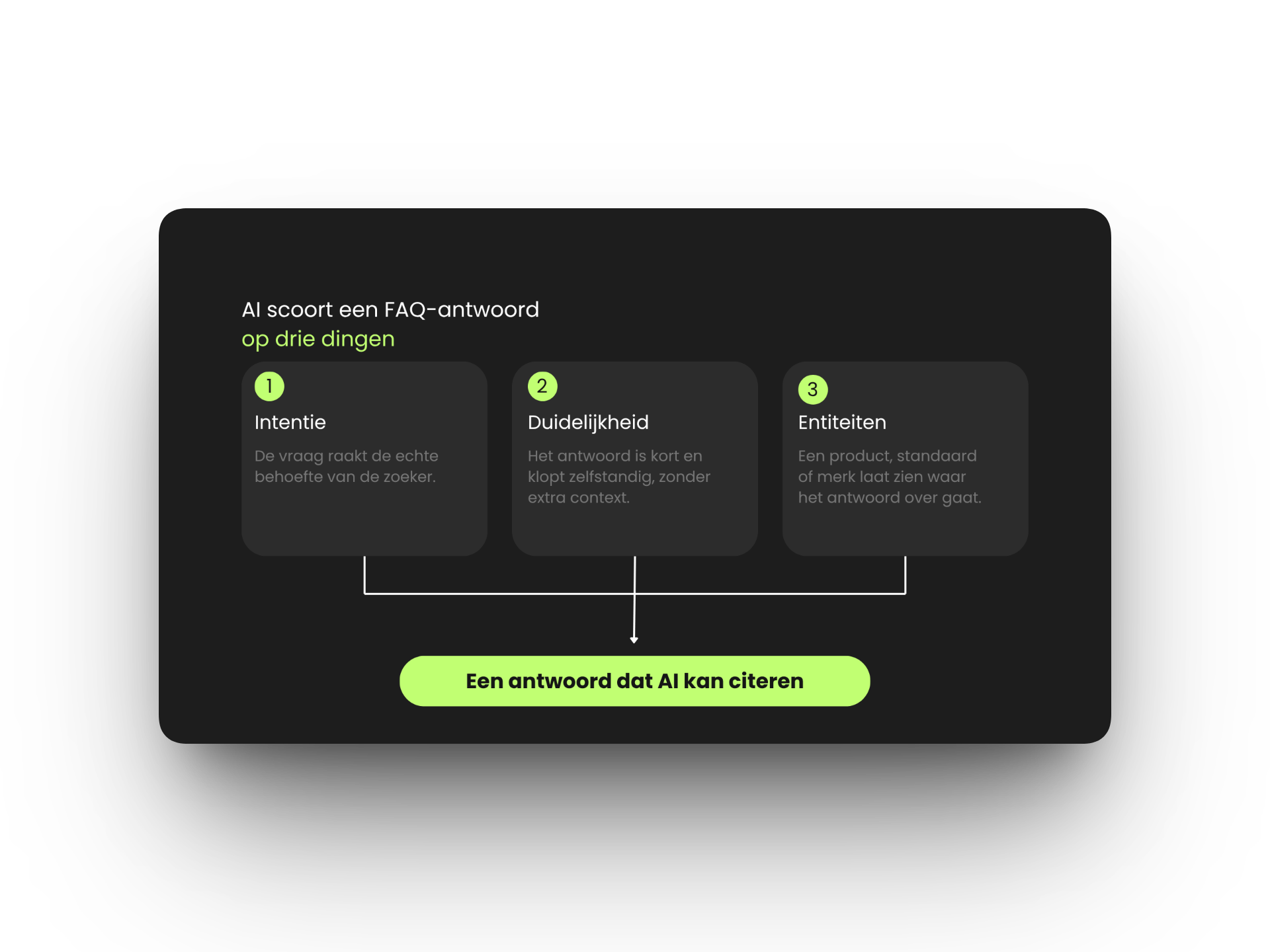 GEO-vriendelijke FAQ-structuur: AI scoort antwoorden op intentie, duidelijkheid en entiteiten