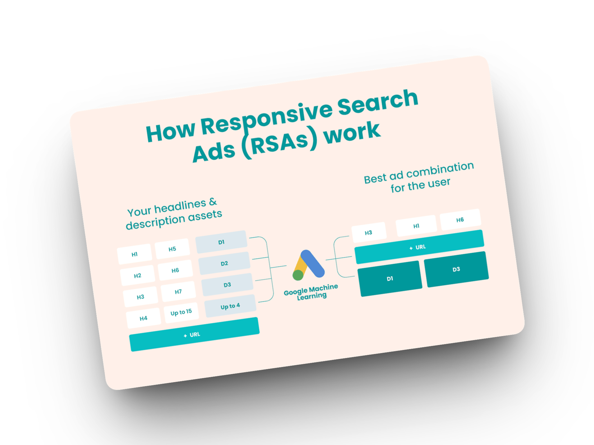 Hoe responsive search ads werken