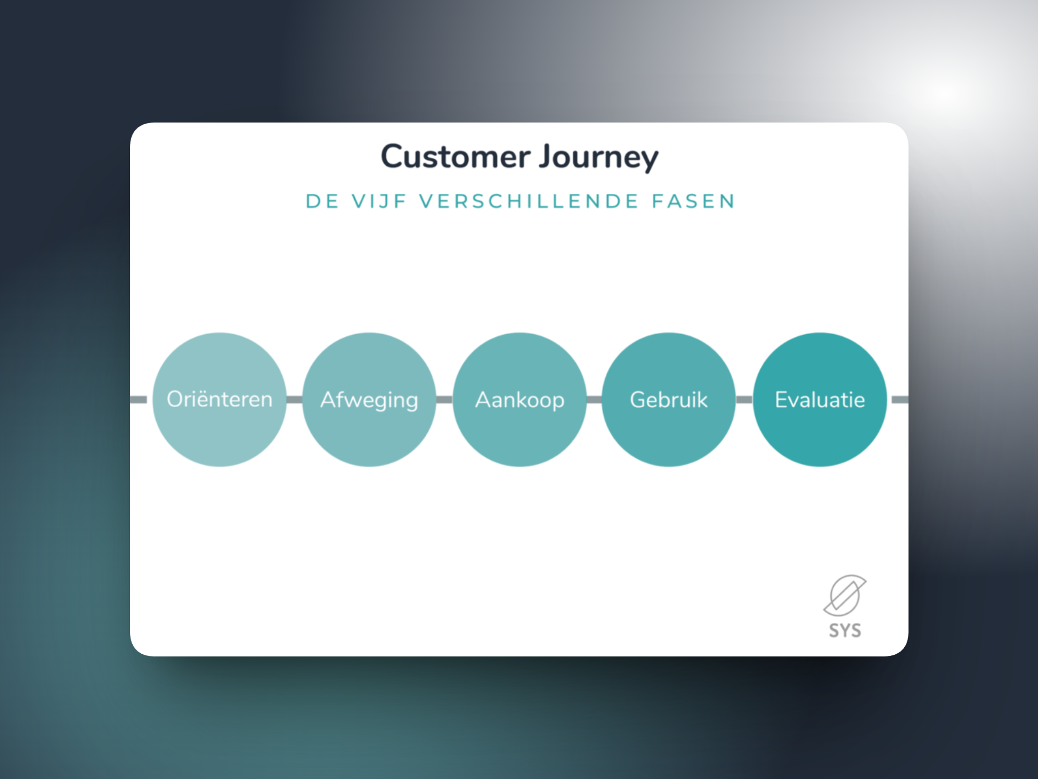De vijf fasen van de customer journey: oriënteren, afweging, aankoop, gebruik en evaluatie