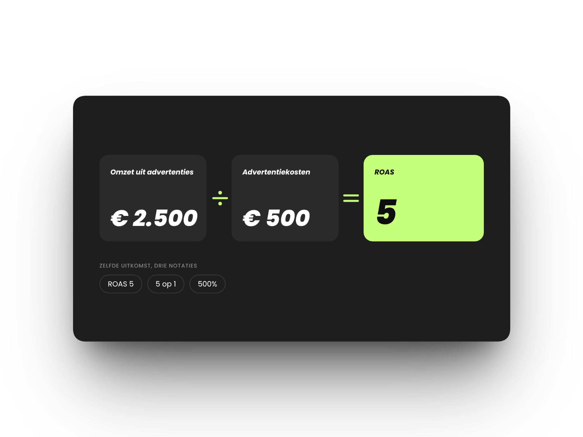 Infographic die uitlegt hoe je ROAS berekent: omzet uit advertenties van 2.500 euro gedeeld door advertentiekosten van 500 euro is een ROAS van 5, ook te schrijven als 5 op 1 of 500%