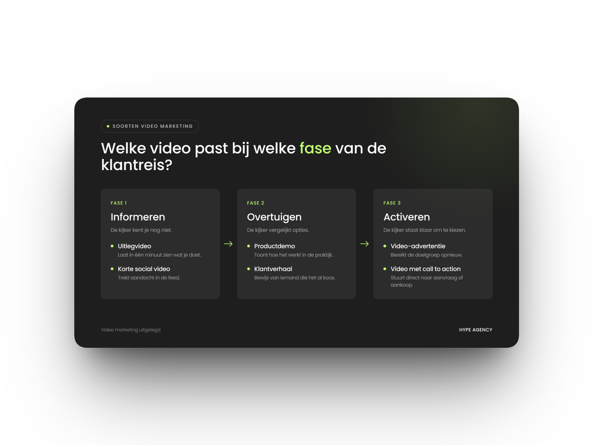 Elke fase in de klantreis vraagt om een ander type video.