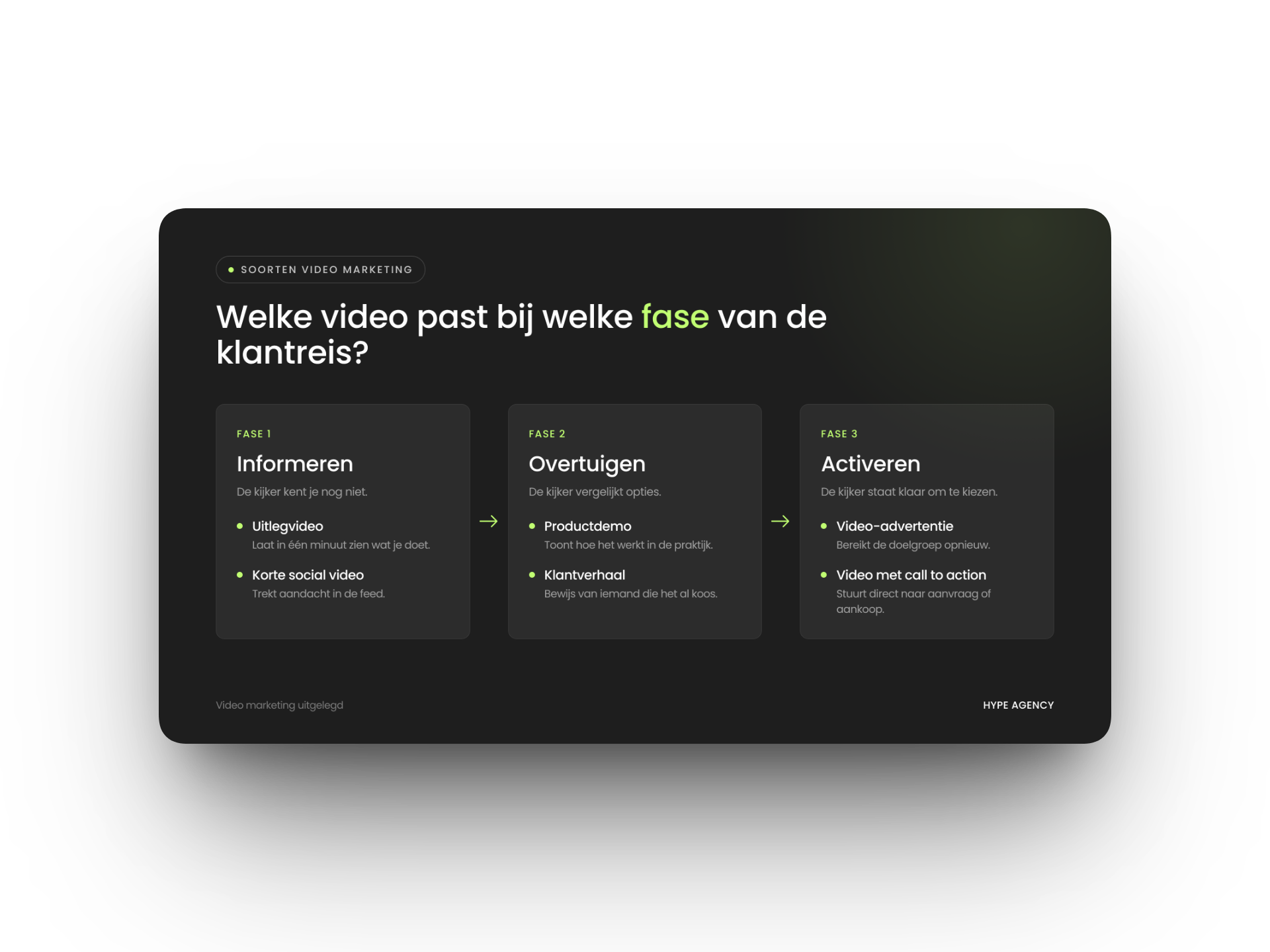 Elke fase in de klantreis vraagt om een ander type video.