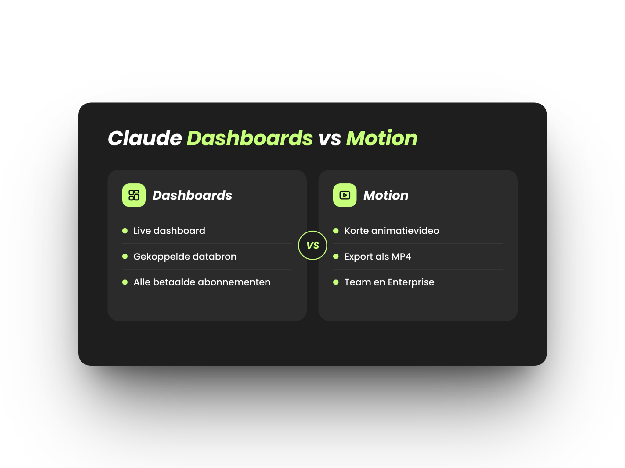 Vergelijking van Claude Dashboards en Claude Motion: een live dashboard op een gekoppelde databron voor alle betaalde abonnementen, tegenover een korte animatievideo als MP4-export voor Team en Enterprise.