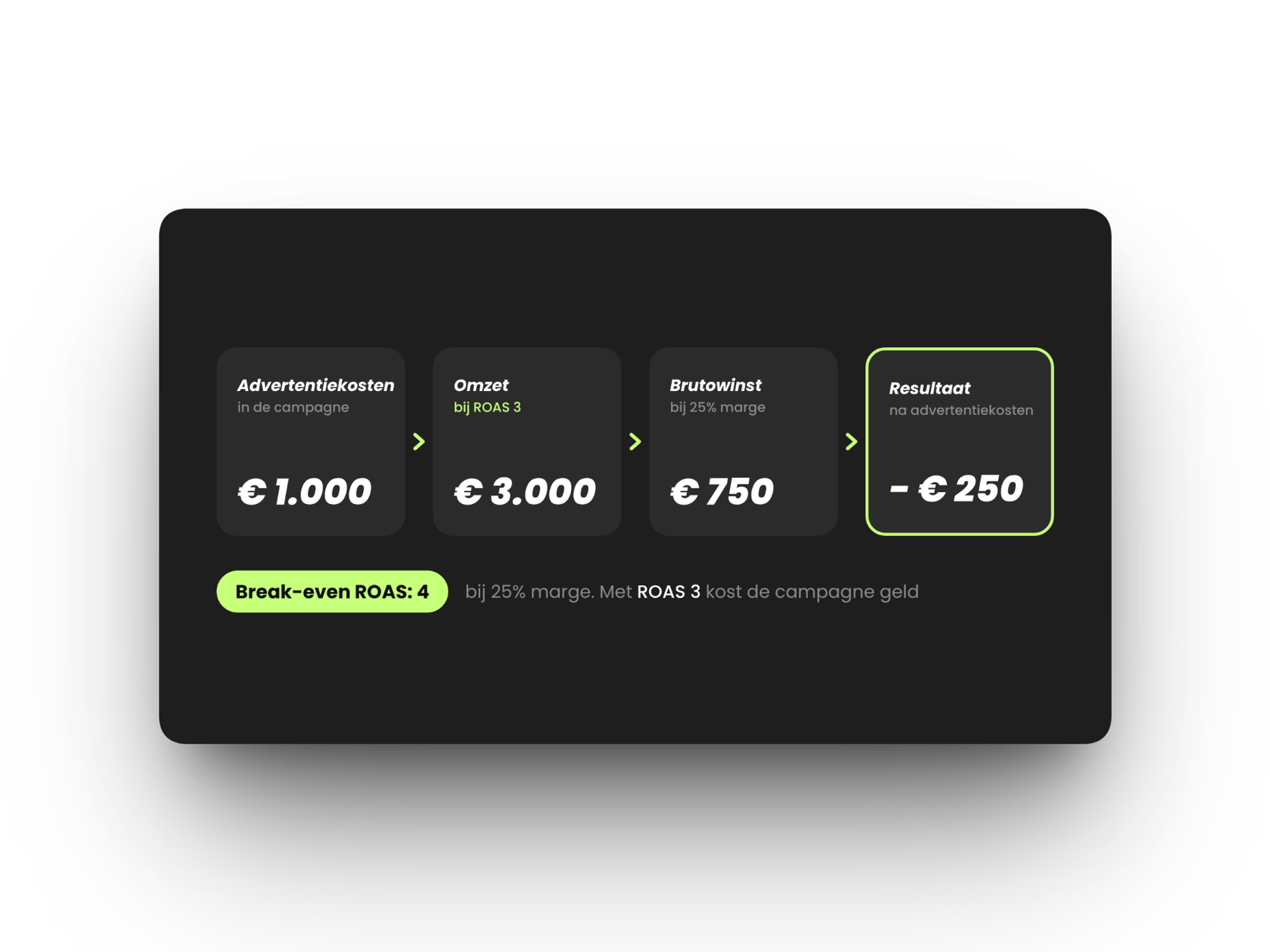 Infographic die laat zien dat een ROAS van 3 bij 25% marge verlies geeft: 1.000 euro advertentiekosten, 3.000 euro omzet, 750 euro brutowinst en een resultaat van min 250 euro, terwijl de break-even ROAS 4 is