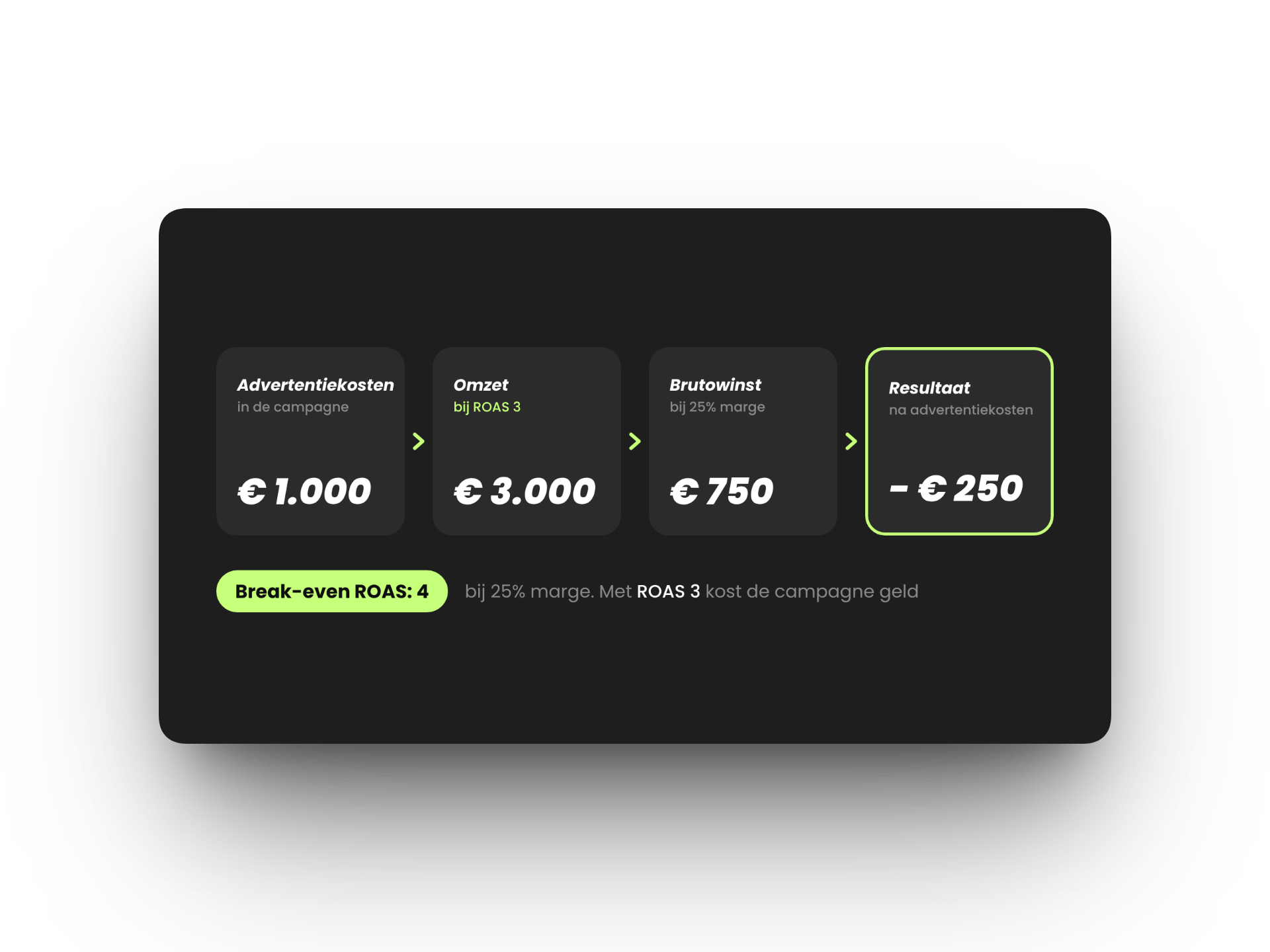 Infographic die laat zien dat een ROAS van 3 bij 25% marge verlies geeft: 1.000 euro advertentiekosten, 3.000 euro omzet, 750 euro brutowinst en een resultaat van min 250 euro, terwijl de break-even ROAS 4 is