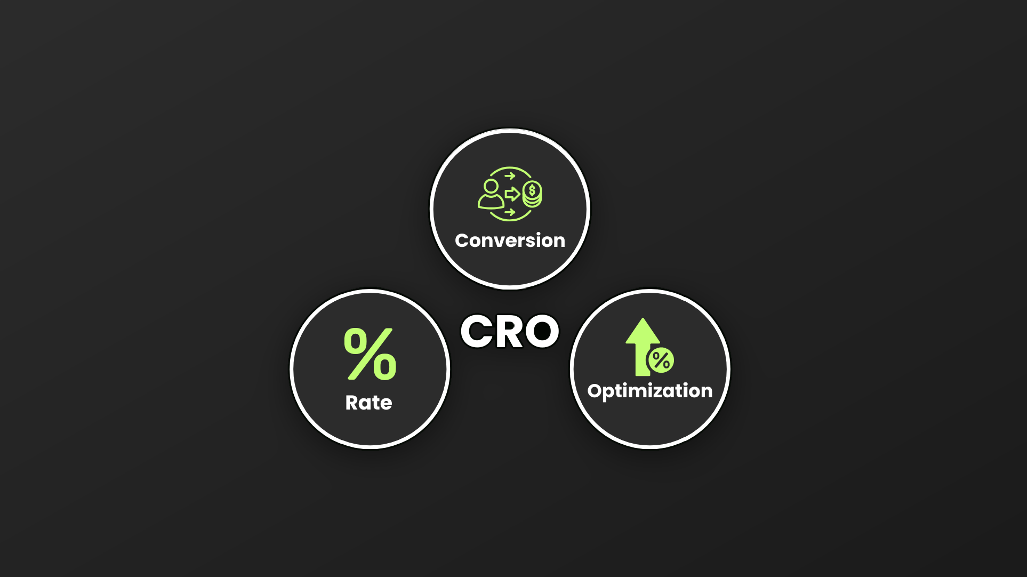 Conversie optimalisatie (CRO) uitgebeeld als conversion, rate en optimization