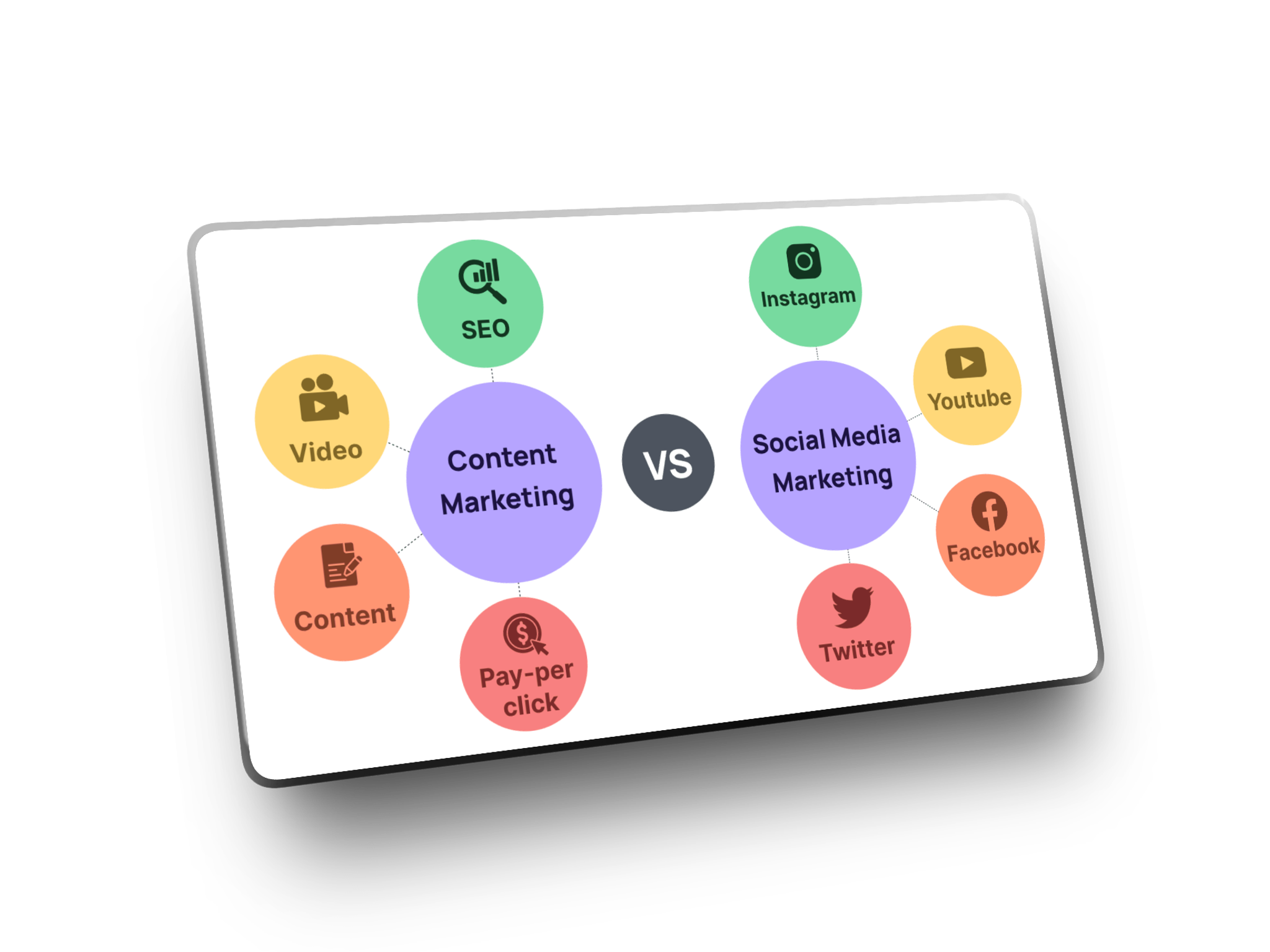 Content vs Social media marketing