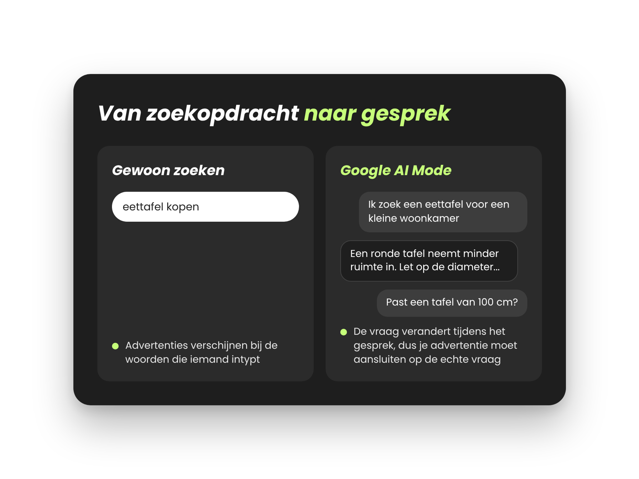 Infographic die gewoon zoeken met een korte zoekopdracht vergelijkt met een gesprek in Google AI Mode waarin de vraag verandert