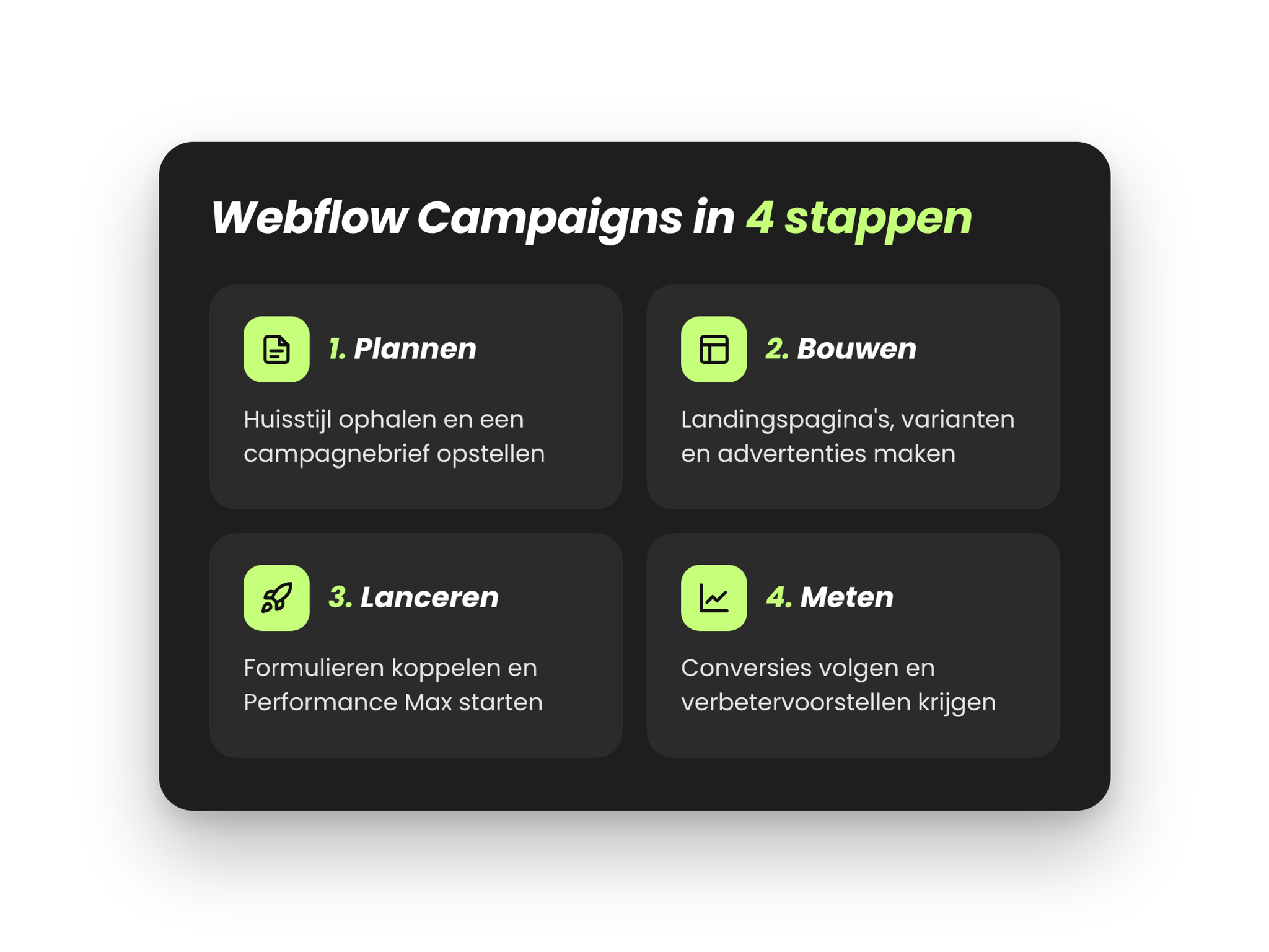 Infographic met de vier stappen van Webflow Campaigns: plannen, bouwen, lanceren en meten