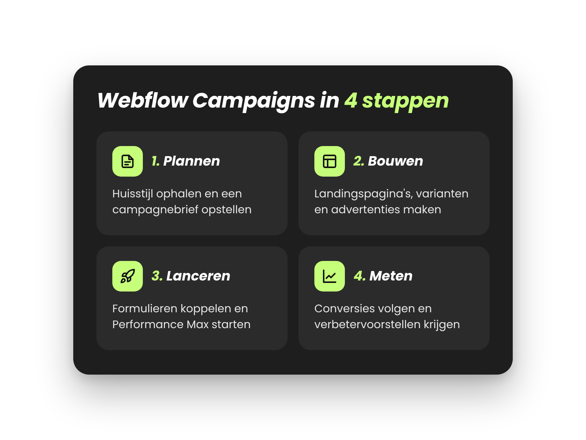 Infographic met de vier stappen van Webflow Campaigns: plannen, bouwen, lanceren en meten