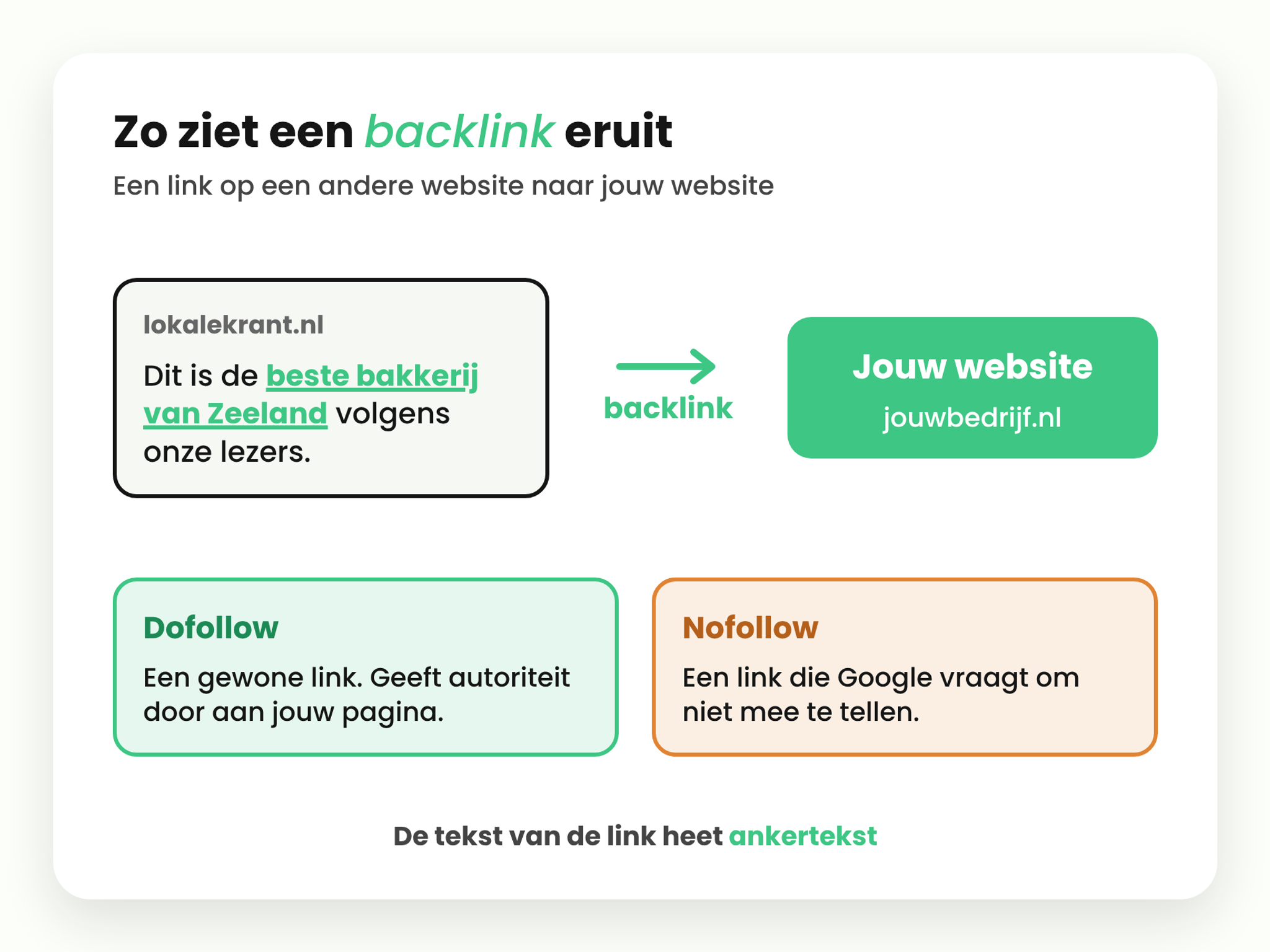 Schema dat uitlegt wat een backlink is en hoe ankertekst, dofollow en nofollow werken